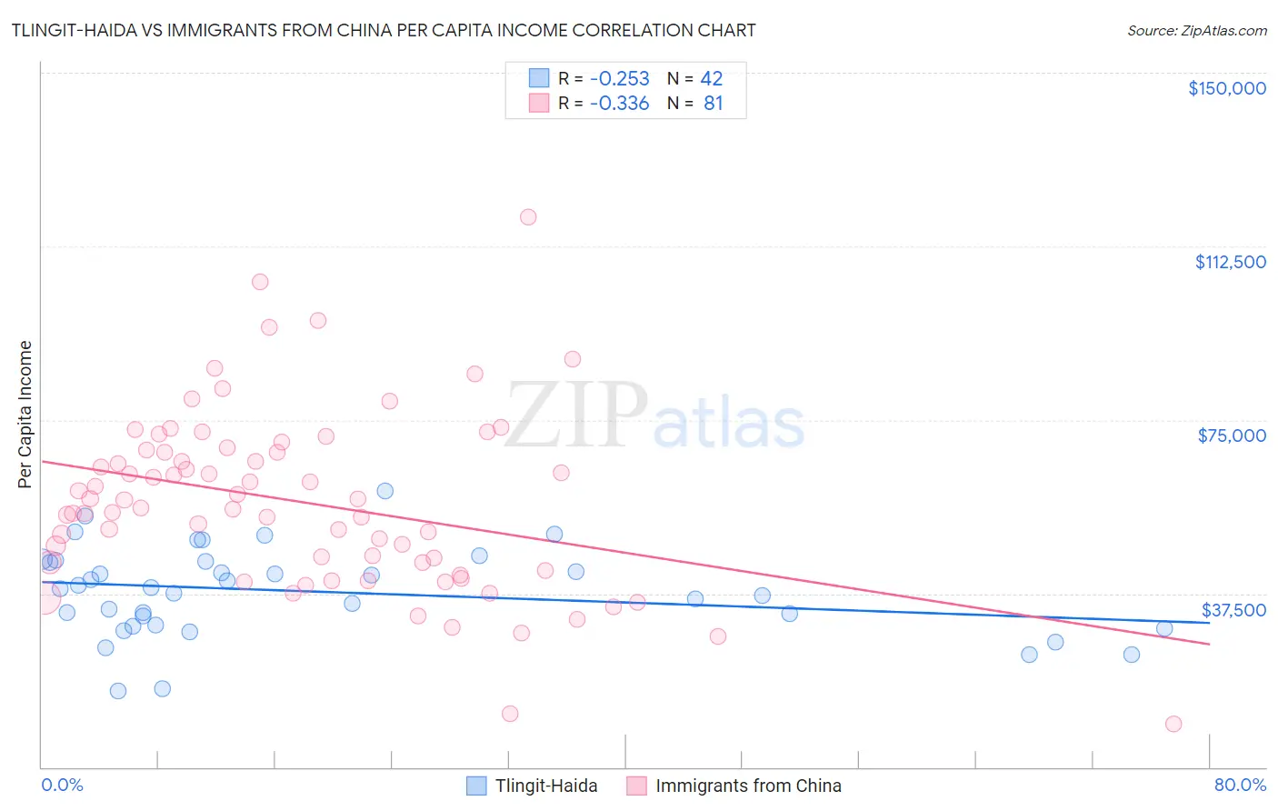 Tlingit-Haida vs Immigrants from China Per Capita Income