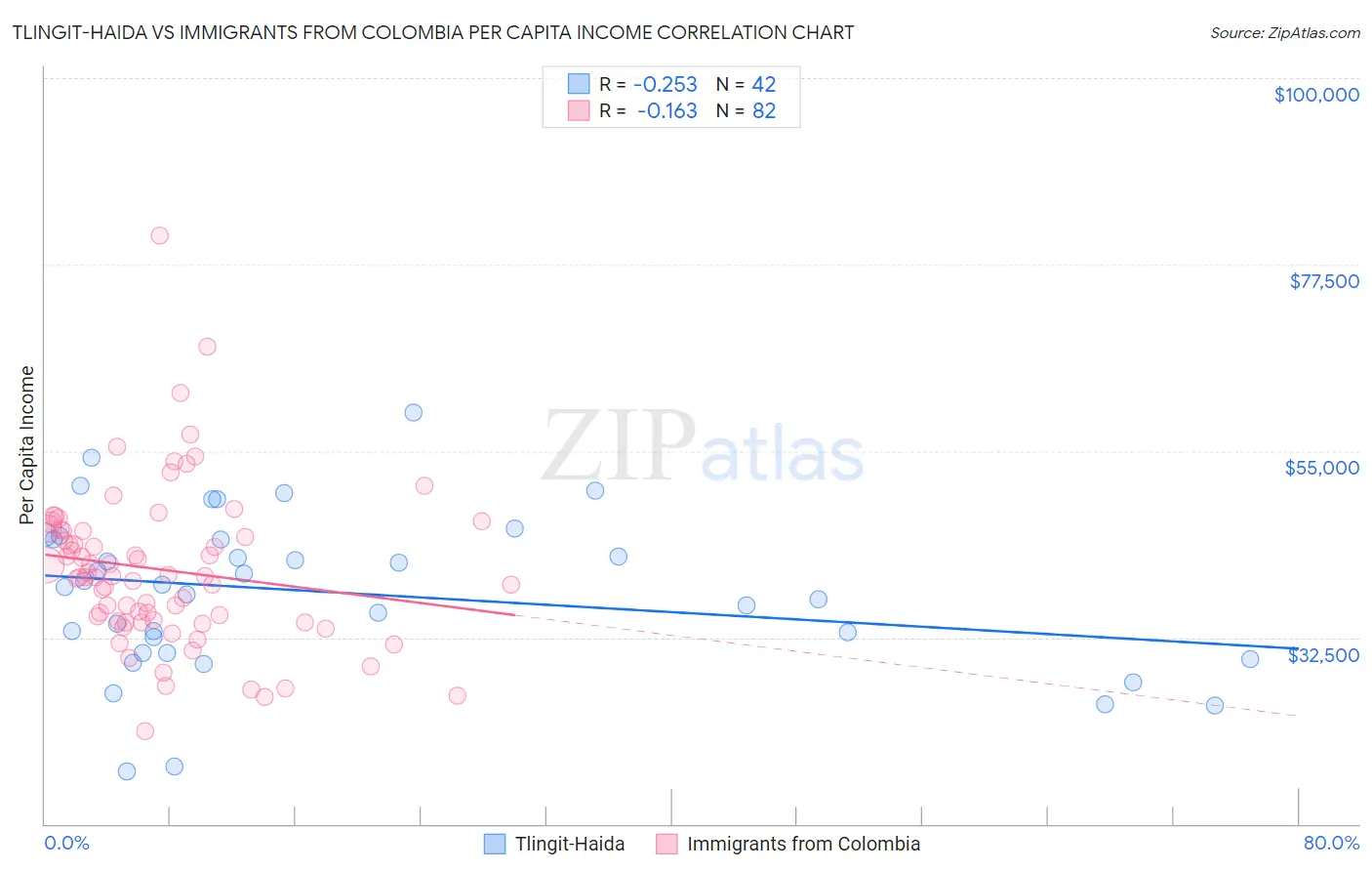 Tlingit-Haida vs Immigrants from Colombia Per Capita Income