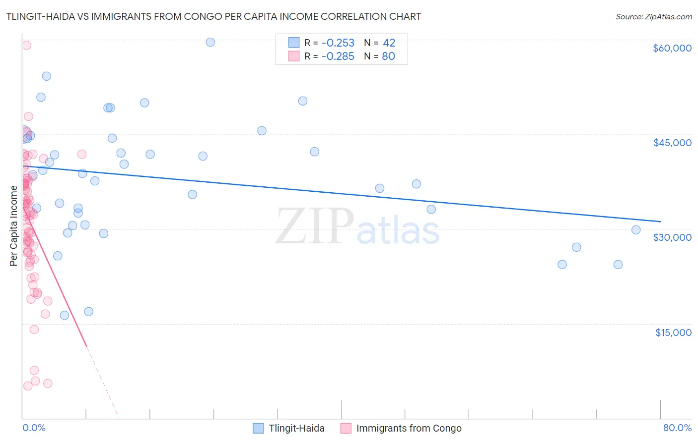 Tlingit-Haida vs Immigrants from Congo Per Capita Income