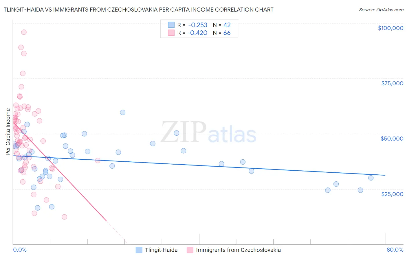 Tlingit-Haida vs Immigrants from Czechoslovakia Per Capita Income