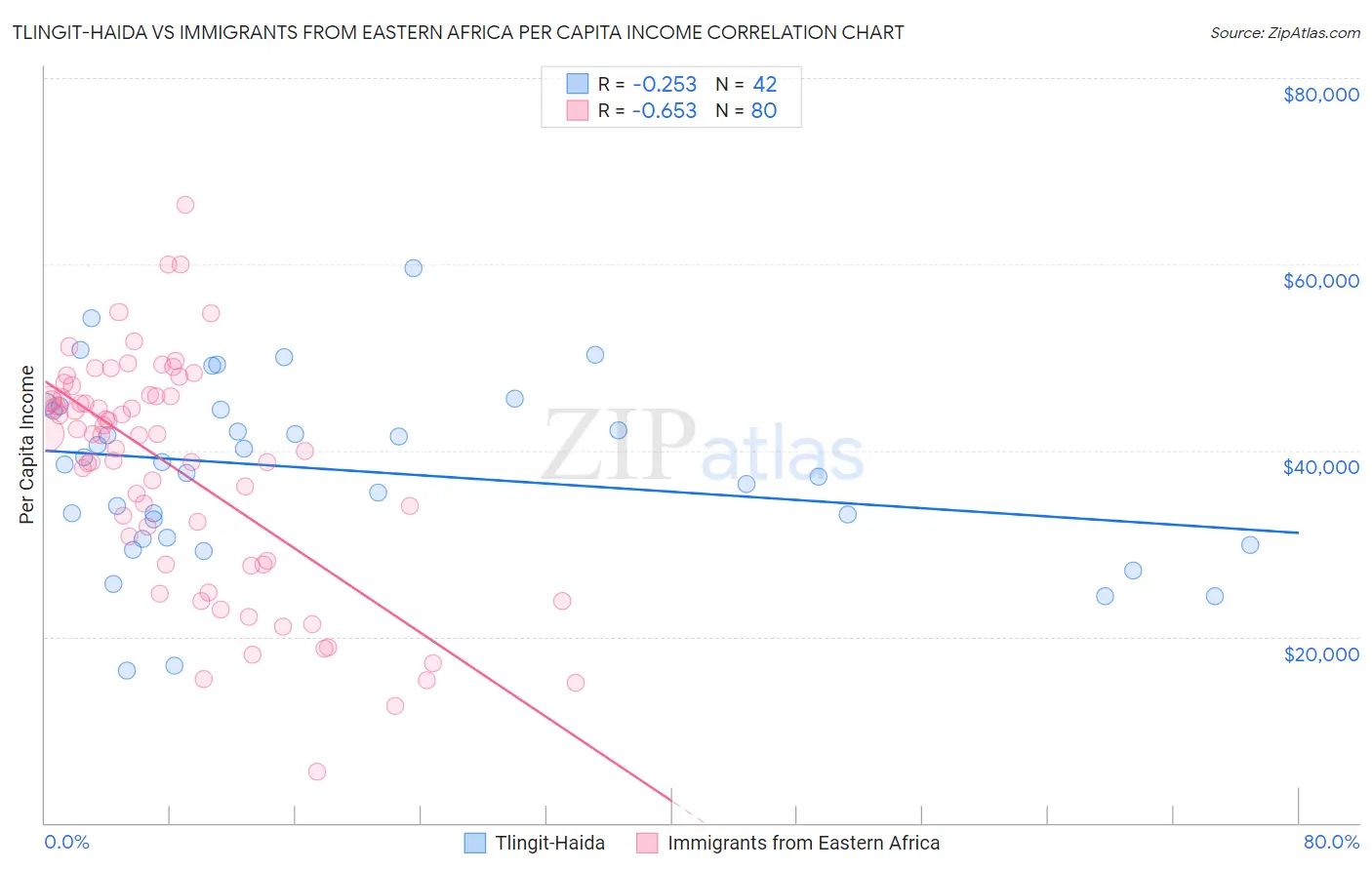 Tlingit-Haida vs Immigrants from Eastern Africa Per Capita Income