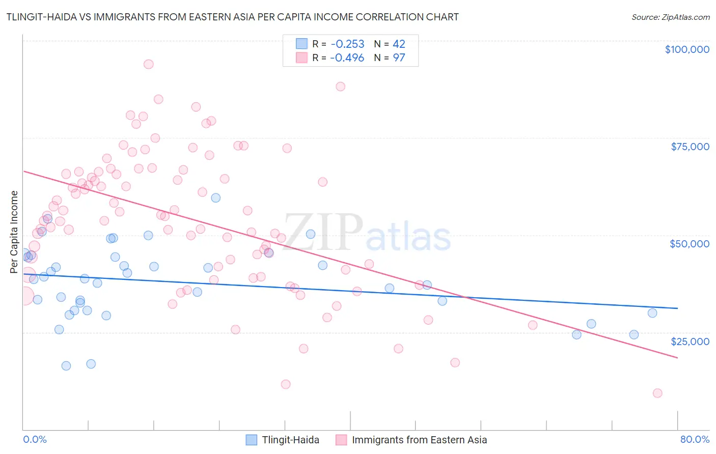 Tlingit-Haida vs Immigrants from Eastern Asia Per Capita Income