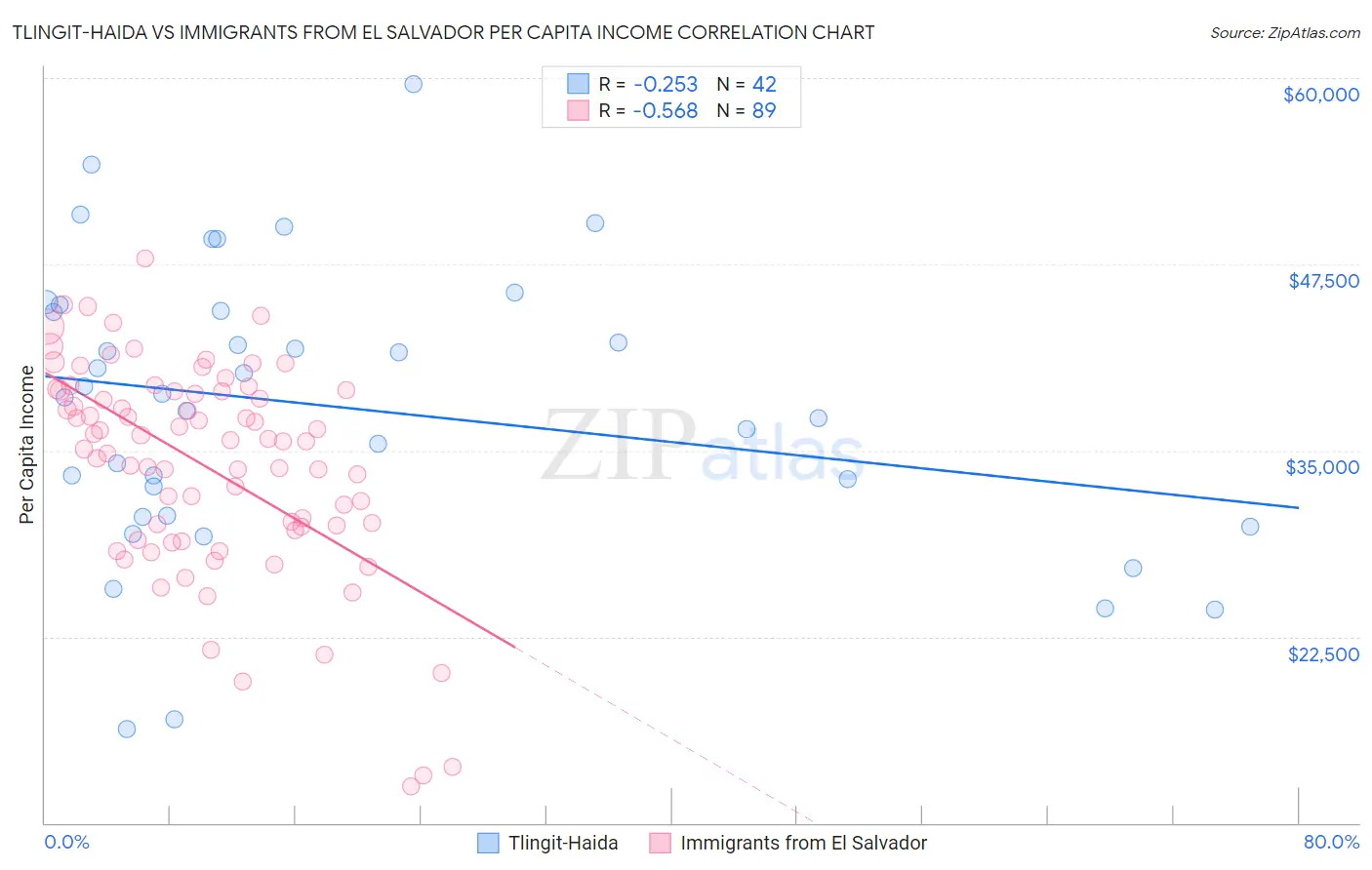 Tlingit-Haida vs Immigrants from El Salvador Per Capita Income