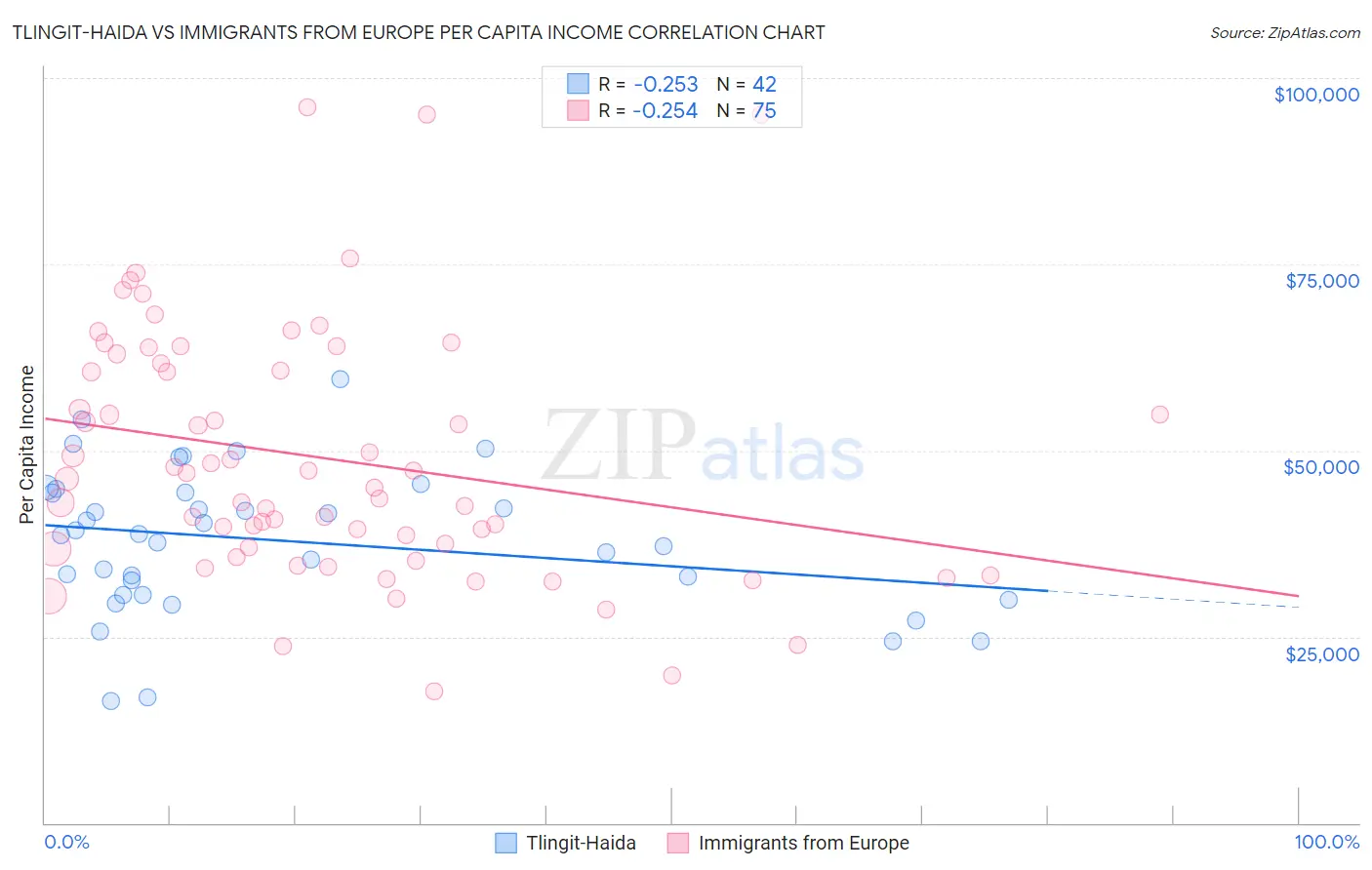 Tlingit-Haida vs Immigrants from Europe Per Capita Income