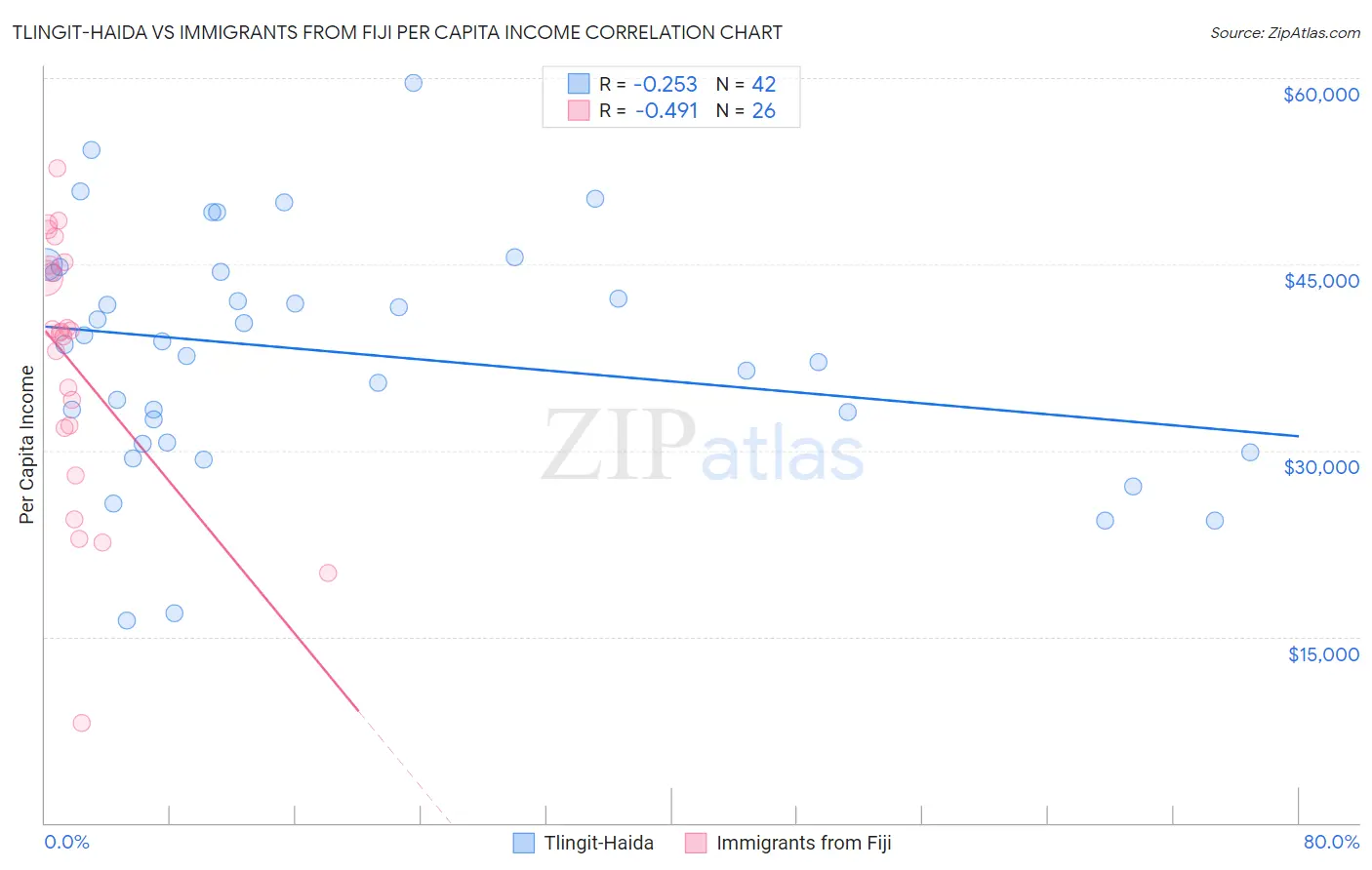 Tlingit-Haida vs Immigrants from Fiji Per Capita Income
