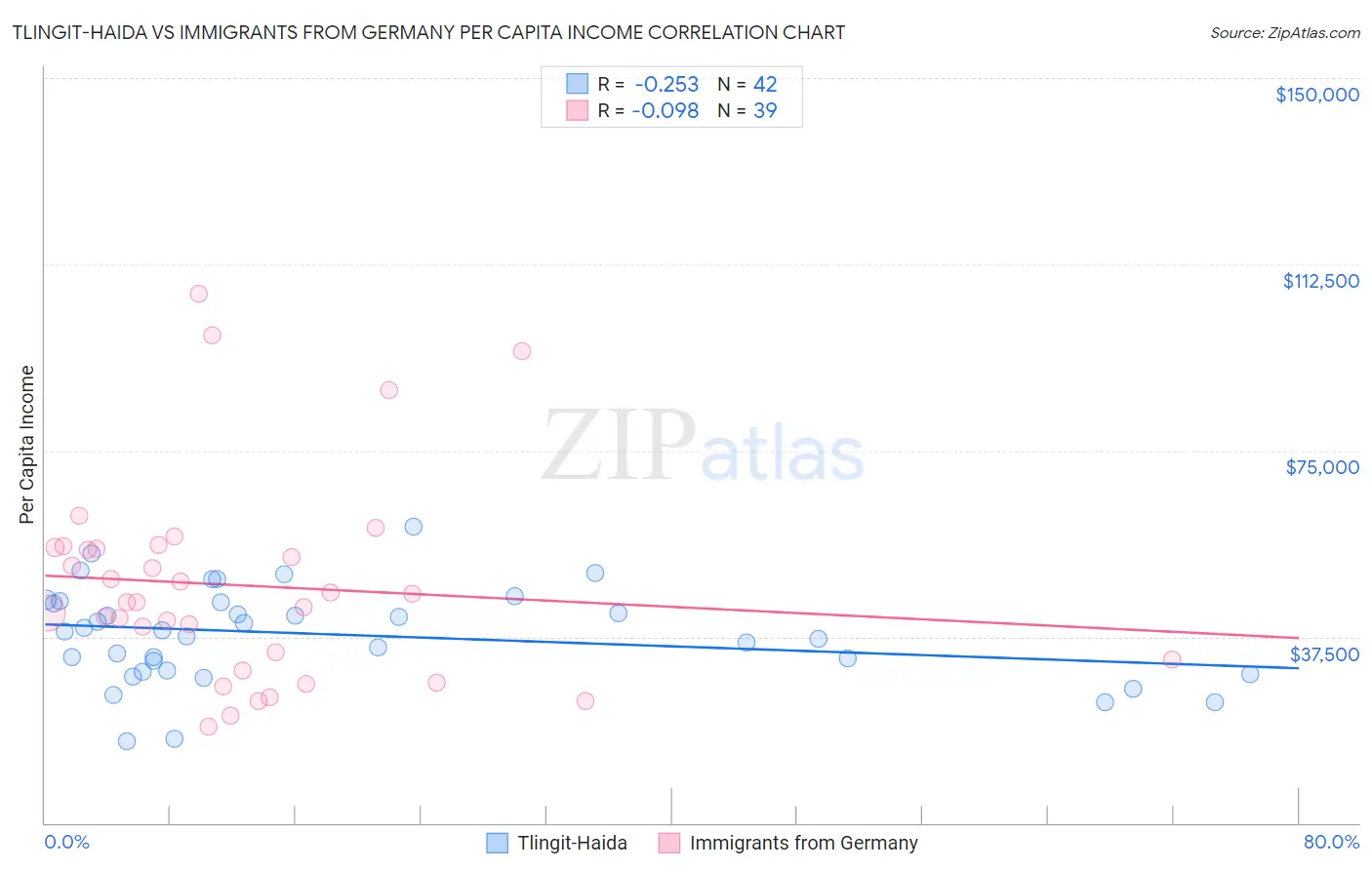 Tlingit-Haida vs Immigrants from Germany Per Capita Income