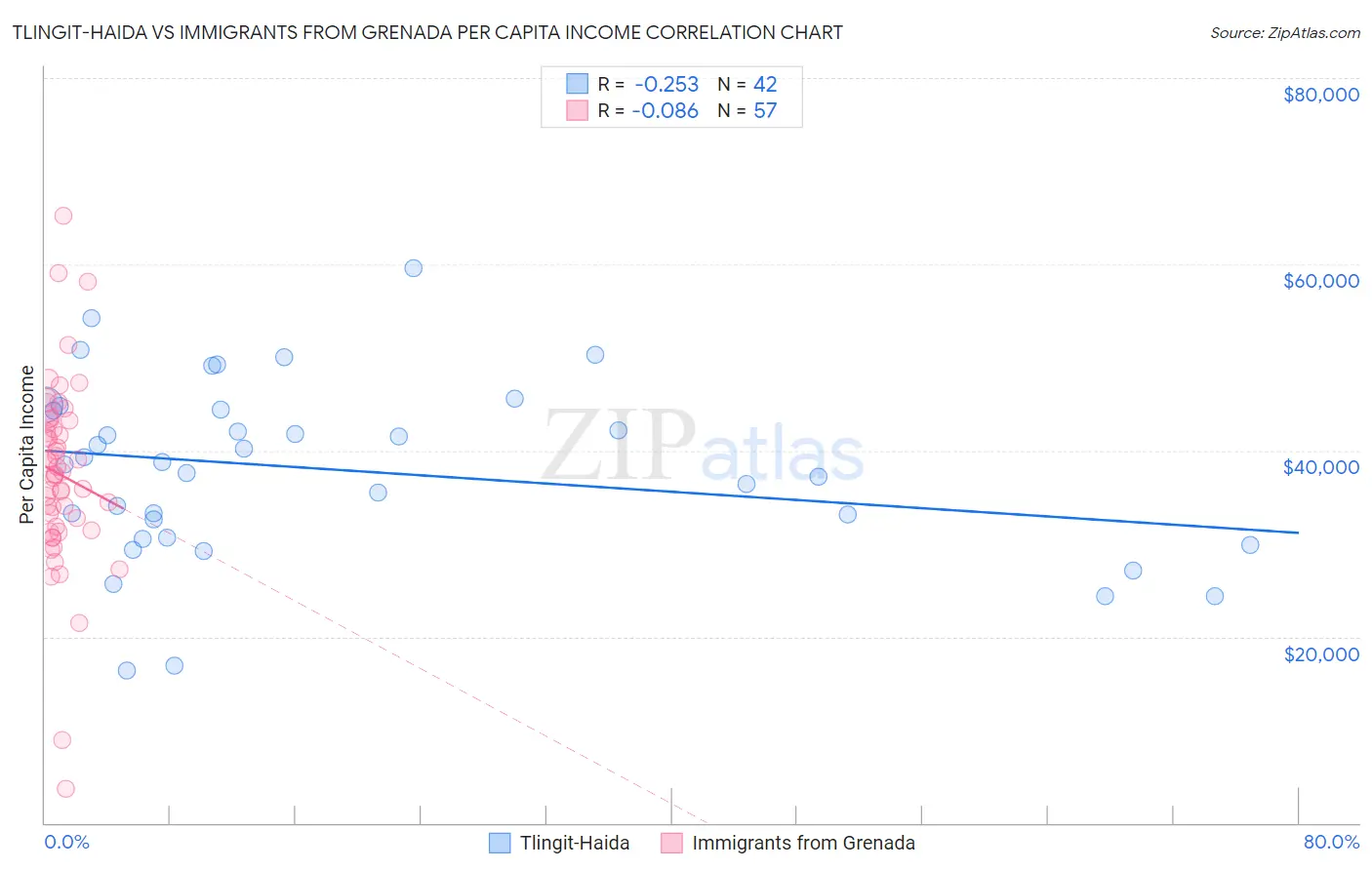 Tlingit-Haida vs Immigrants from Grenada Per Capita Income