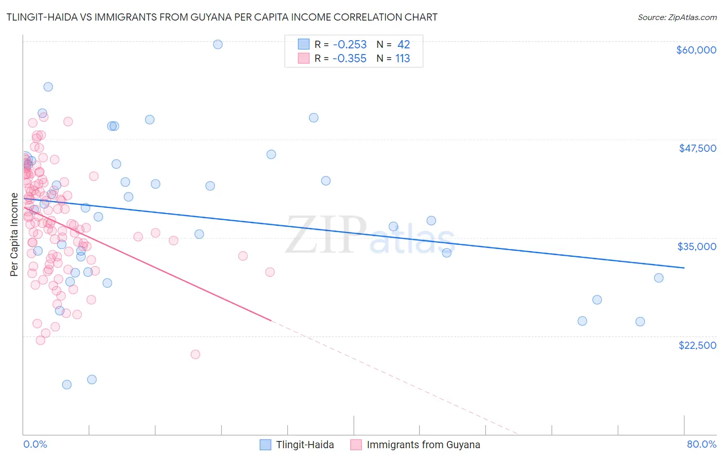 Tlingit-Haida vs Immigrants from Guyana Per Capita Income