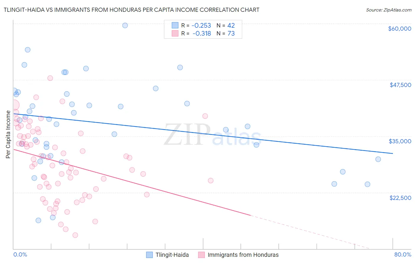 Tlingit-Haida vs Immigrants from Honduras Per Capita Income