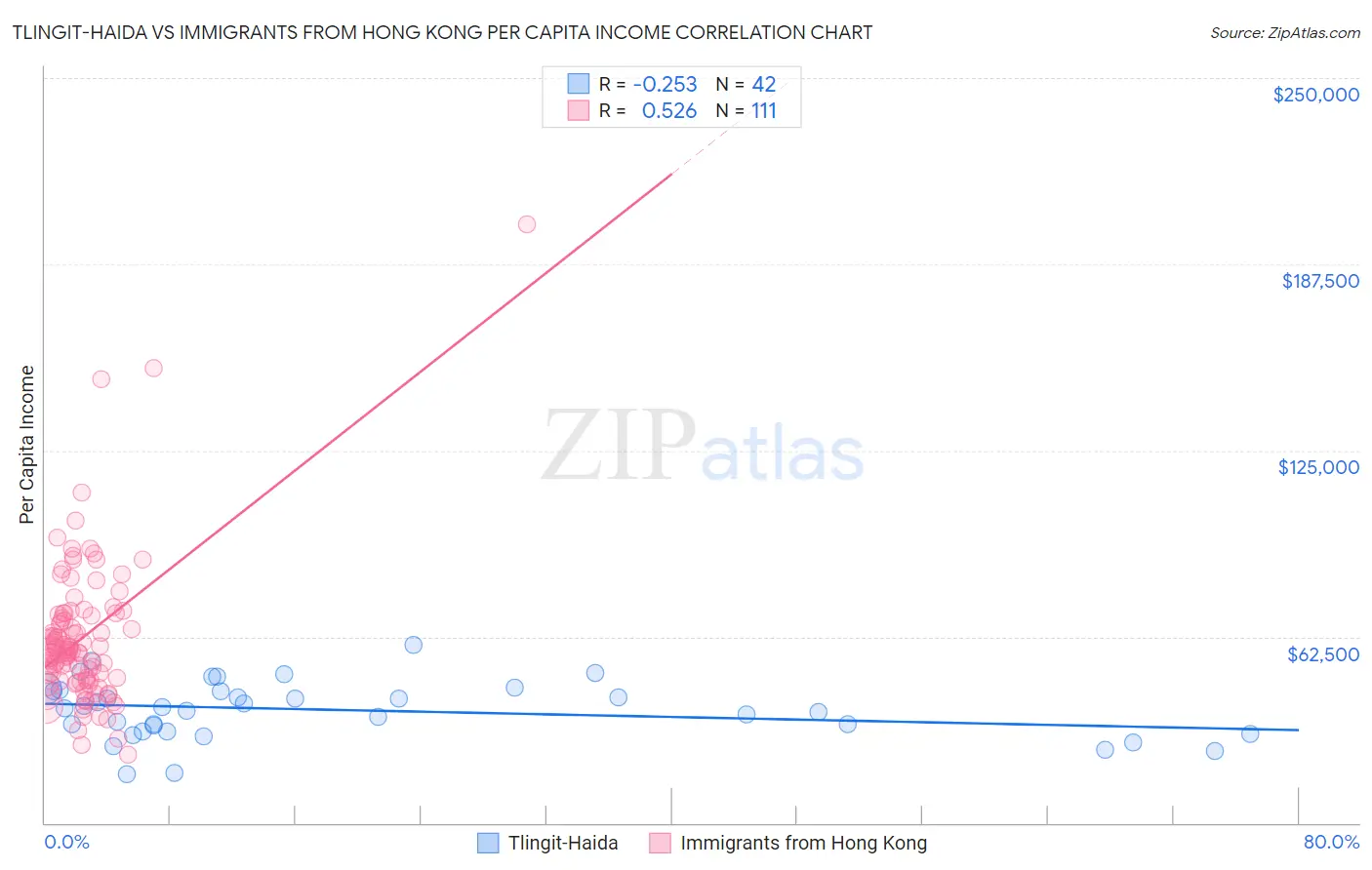 Tlingit-Haida vs Immigrants from Hong Kong Per Capita Income