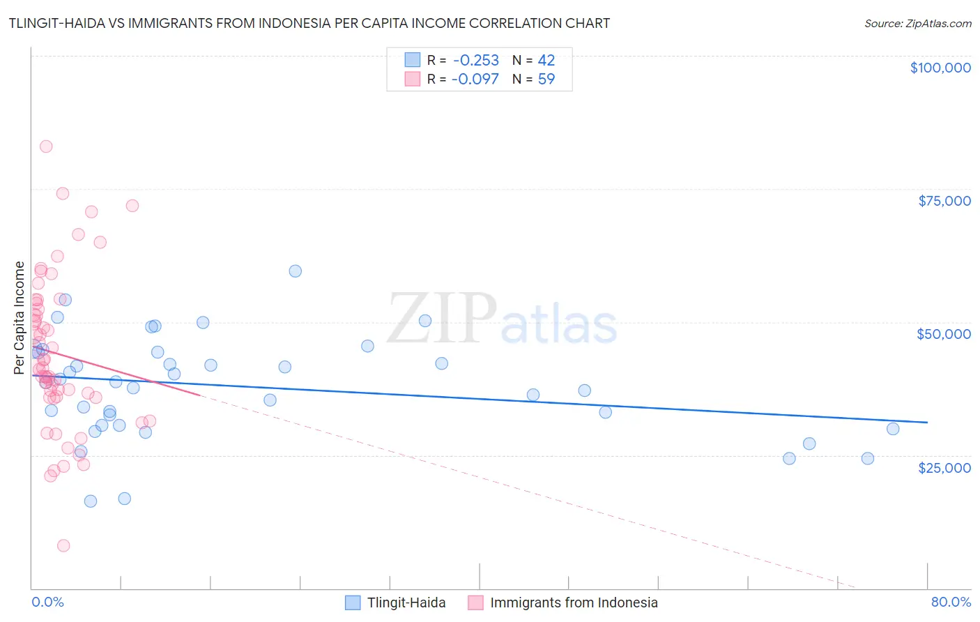 Tlingit-Haida vs Immigrants from Indonesia Per Capita Income
