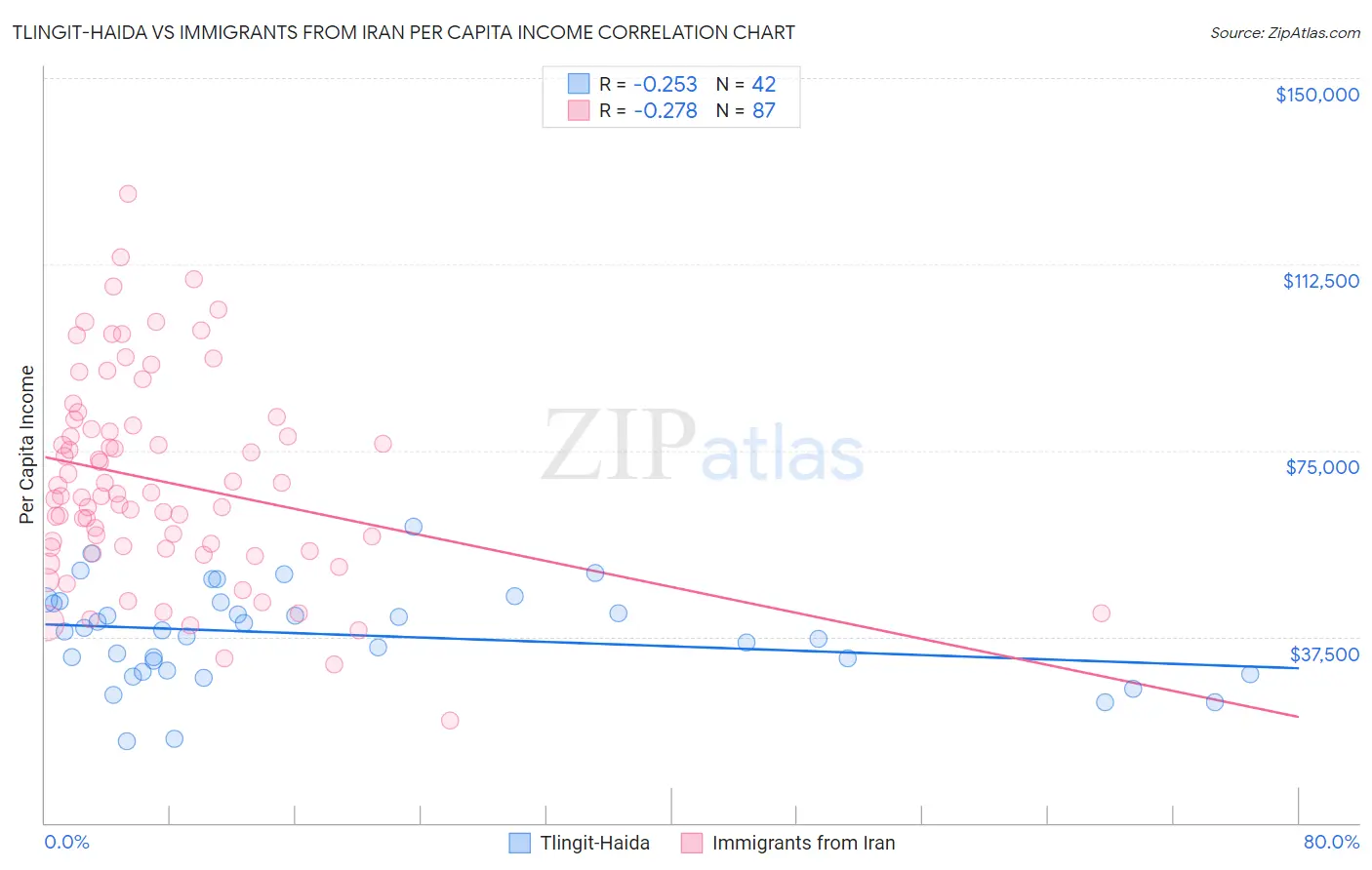 Tlingit-Haida vs Immigrants from Iran Per Capita Income