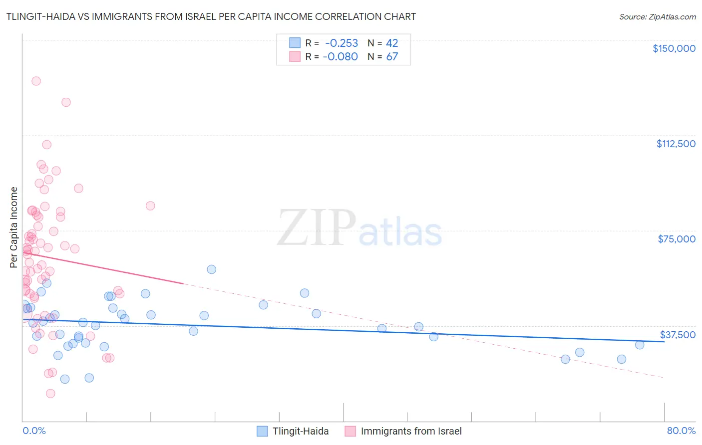 Tlingit-Haida vs Immigrants from Israel Per Capita Income