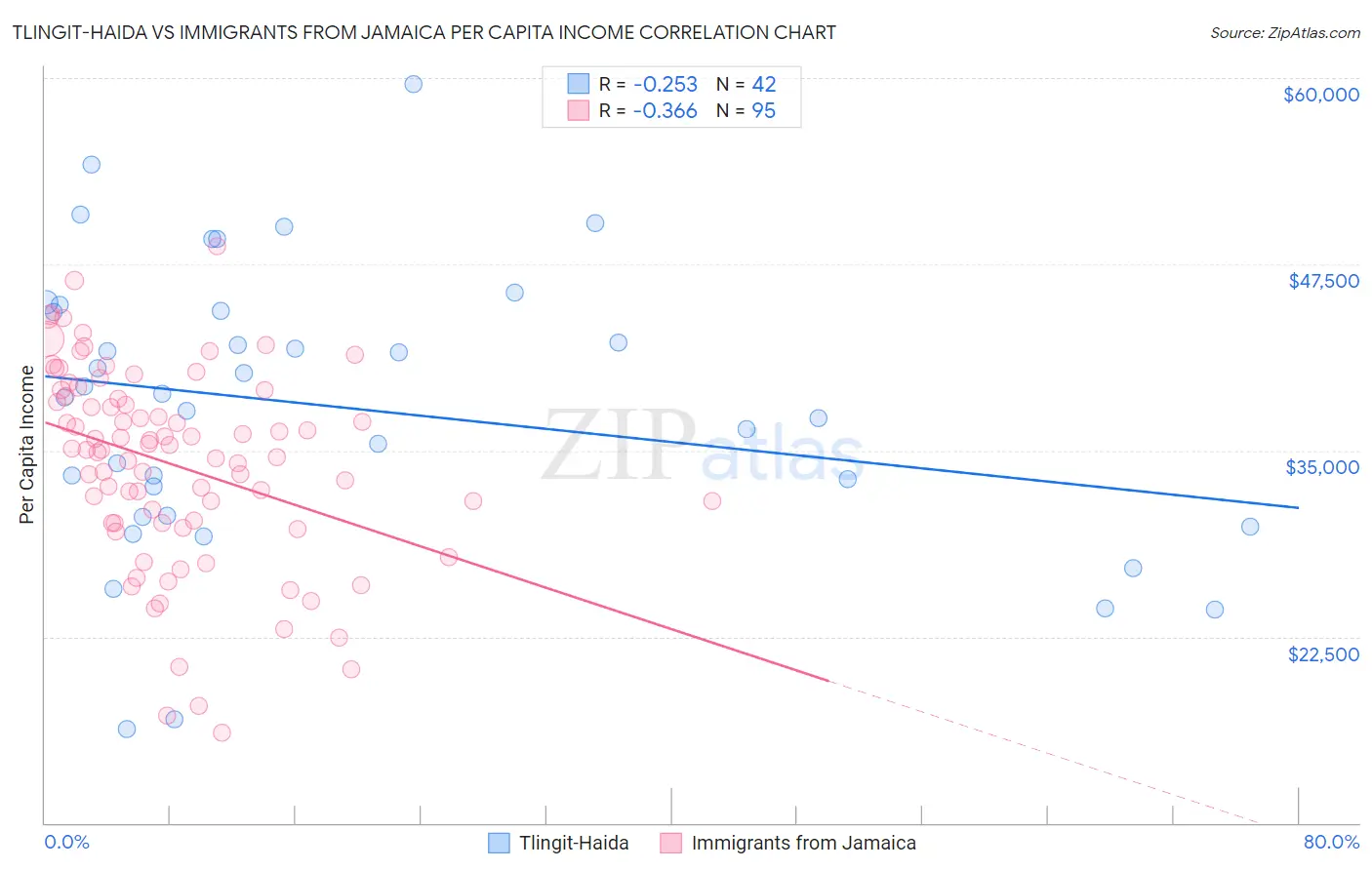 Tlingit-Haida vs Immigrants from Jamaica Per Capita Income