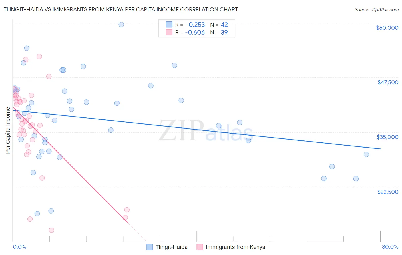 Tlingit-Haida vs Immigrants from Kenya Per Capita Income