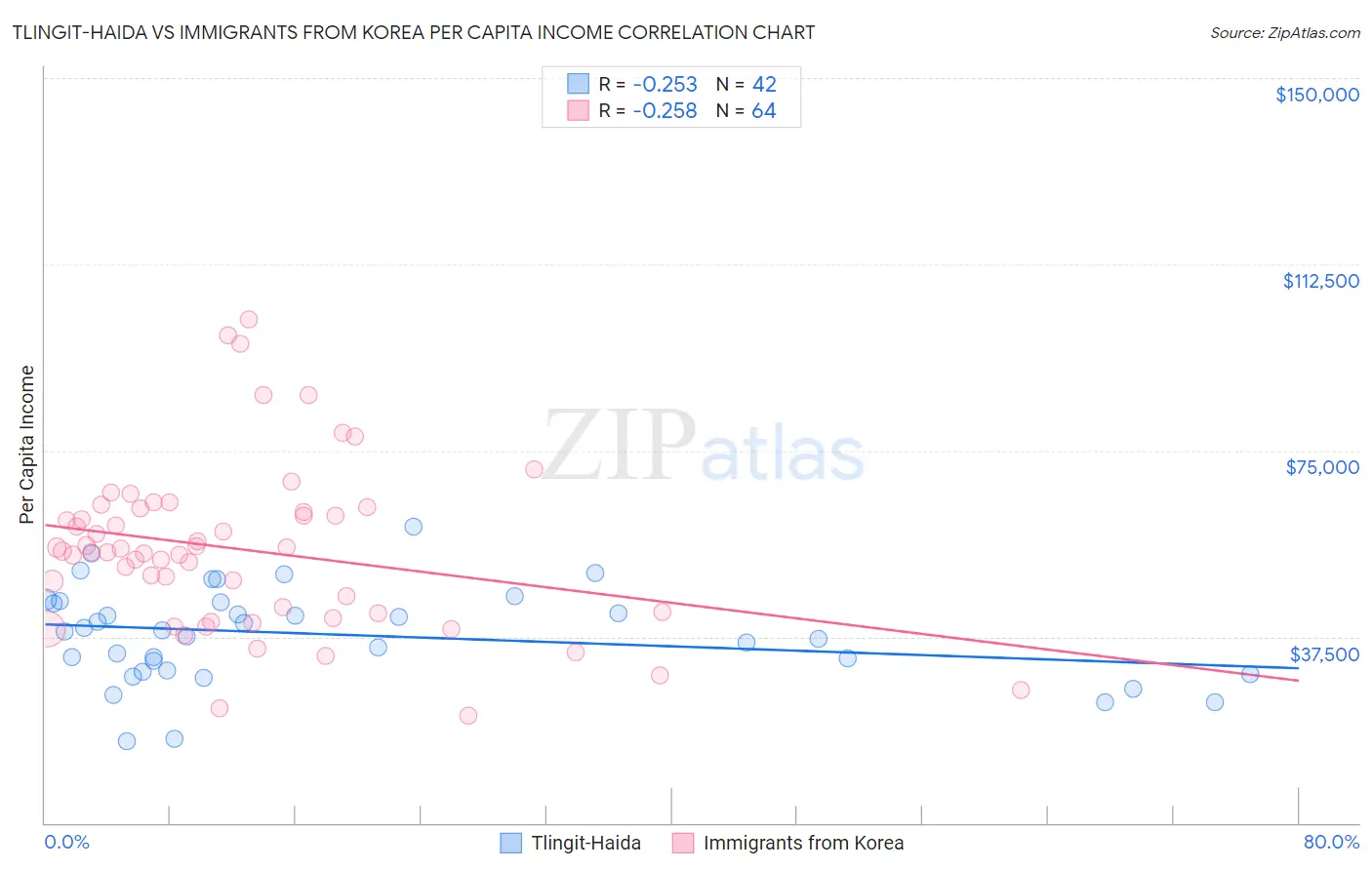Tlingit-Haida vs Immigrants from Korea Per Capita Income