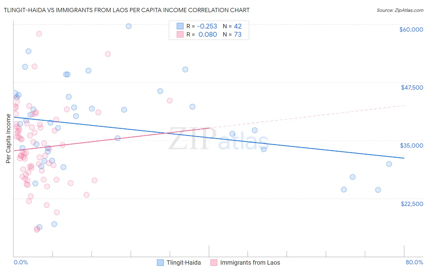 Tlingit-Haida vs Immigrants from Laos Per Capita Income
