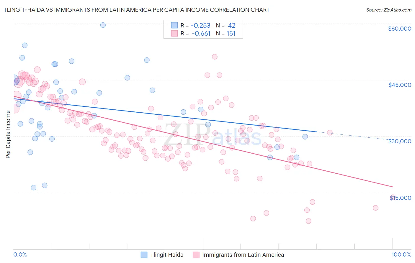 Tlingit-Haida vs Immigrants from Latin America Per Capita Income