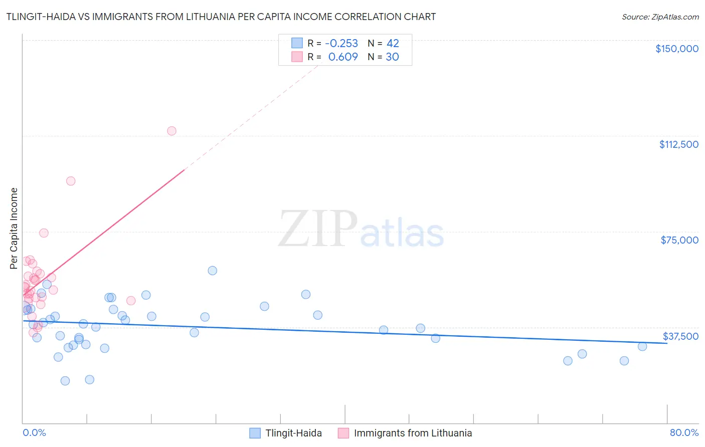 Tlingit-Haida vs Immigrants from Lithuania Per Capita Income