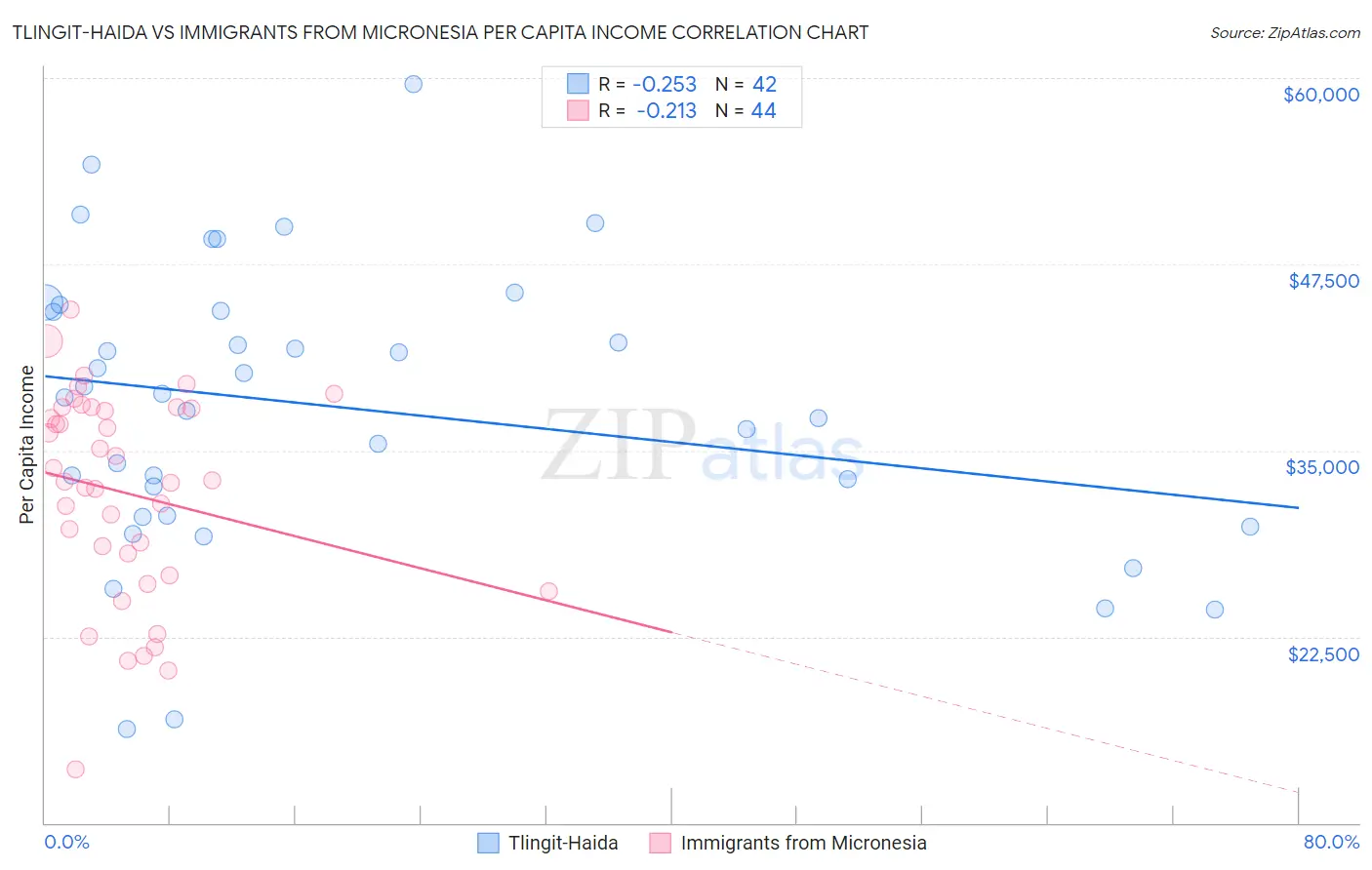 Tlingit-Haida vs Immigrants from Micronesia Per Capita Income