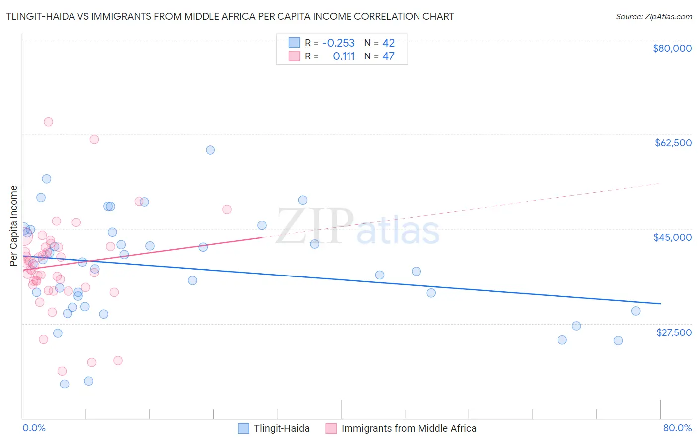 Tlingit-Haida vs Immigrants from Middle Africa Per Capita Income