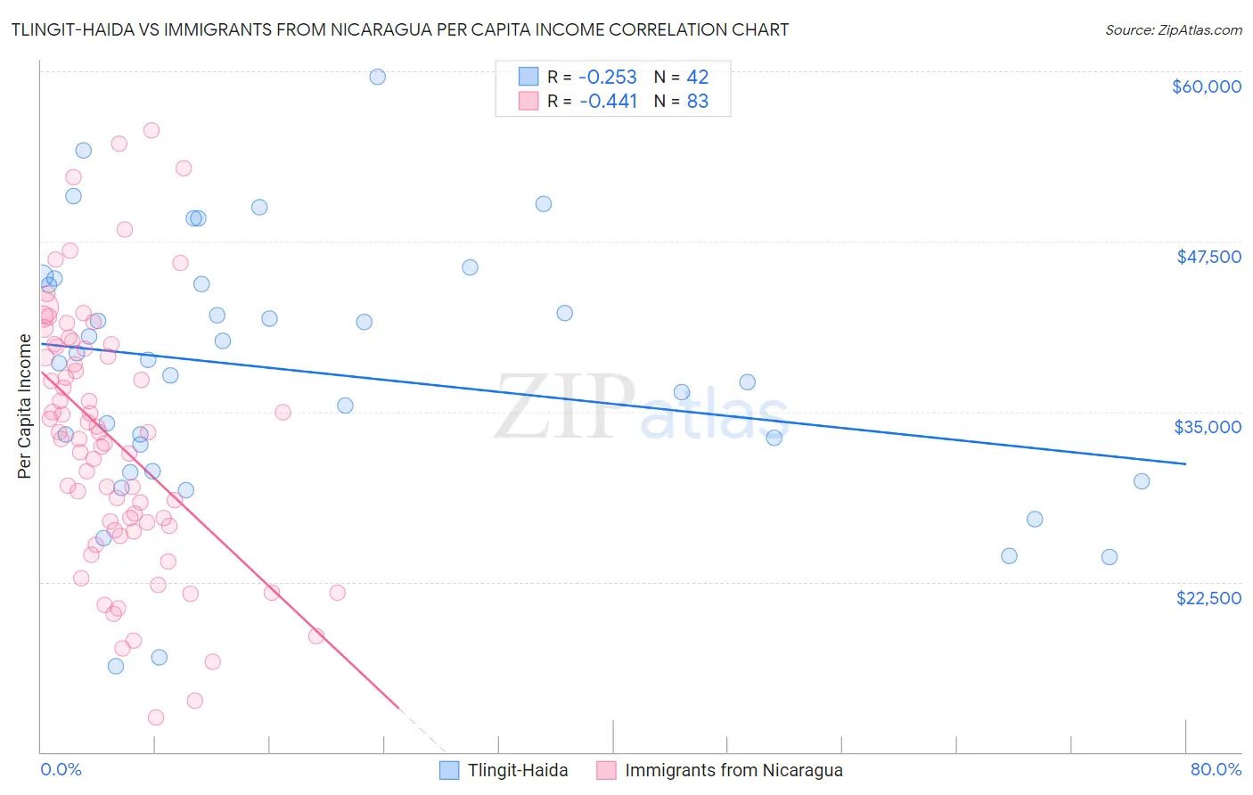 Tlingit-Haida vs Immigrants from Nicaragua Per Capita Income