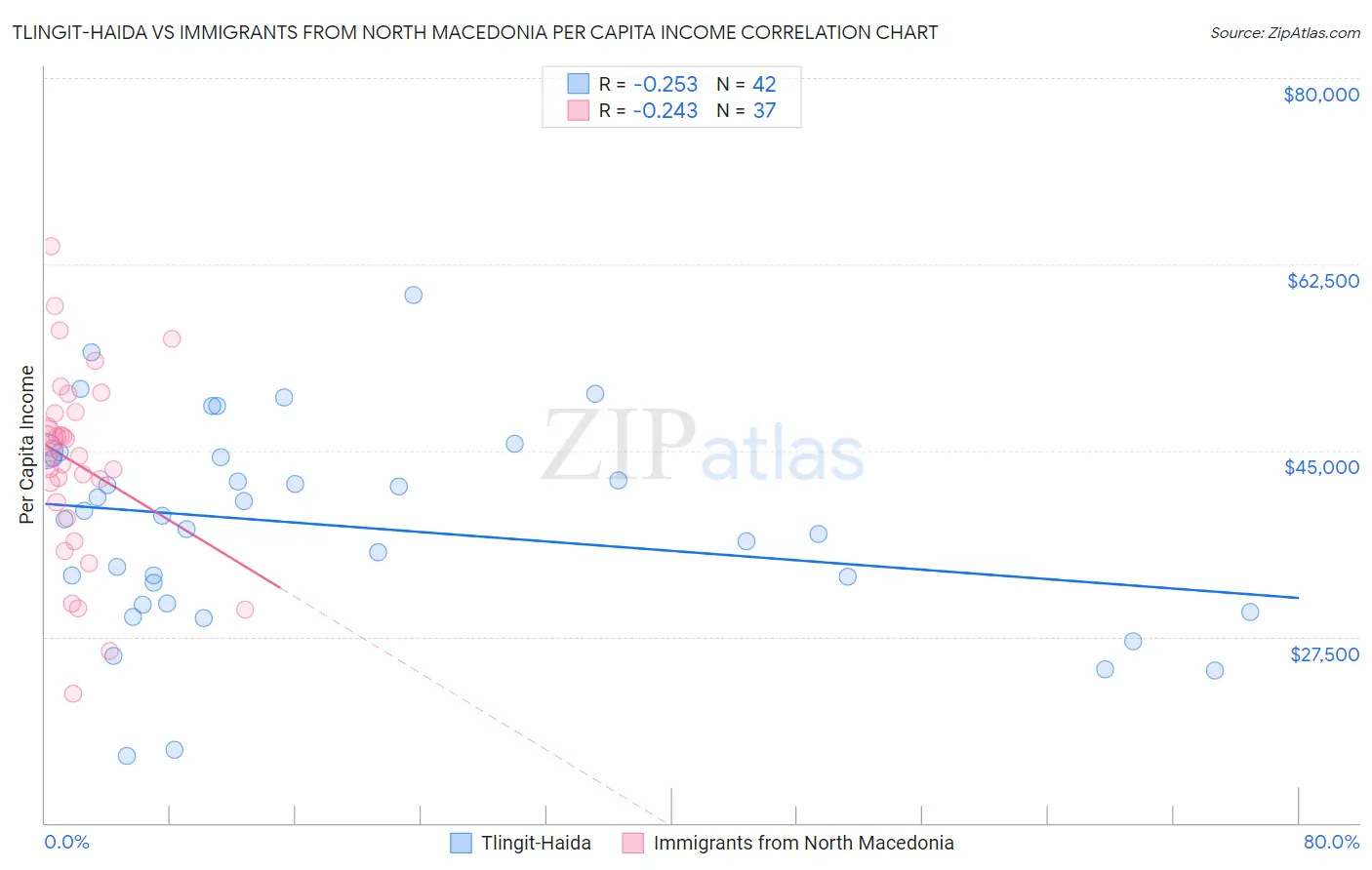 Tlingit-Haida vs Immigrants from North Macedonia Per Capita Income