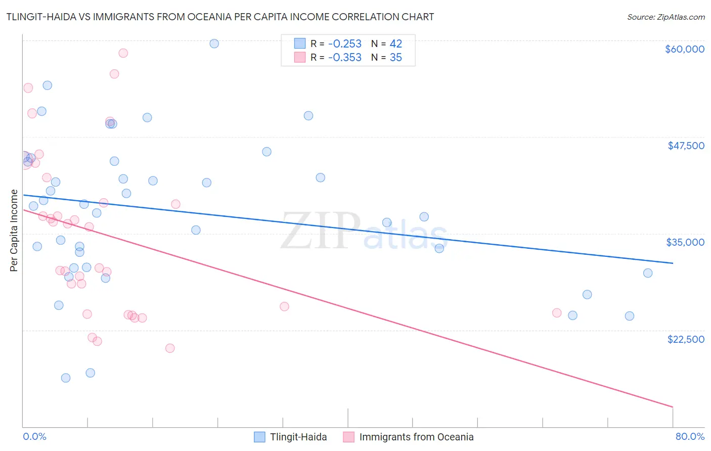Tlingit-Haida vs Immigrants from Oceania Per Capita Income