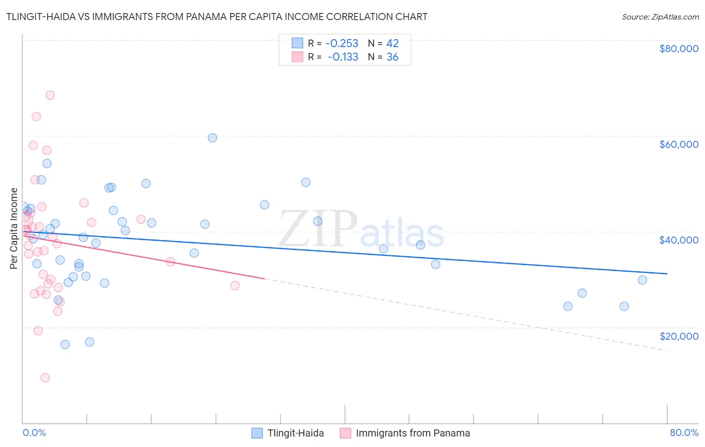 Tlingit-Haida vs Immigrants from Panama Per Capita Income