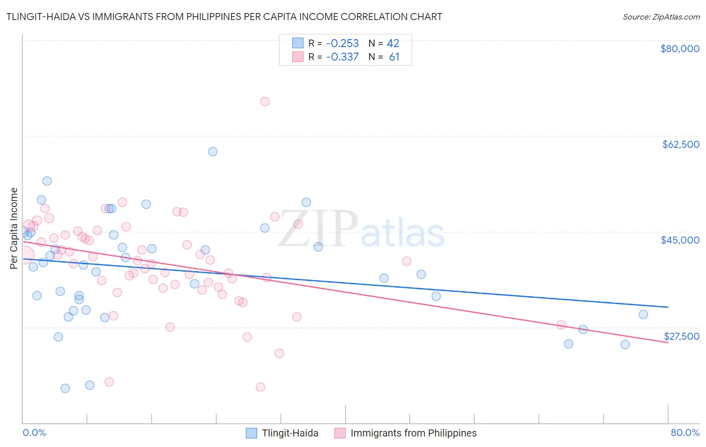 Tlingit-Haida vs Immigrants from Philippines Per Capita Income