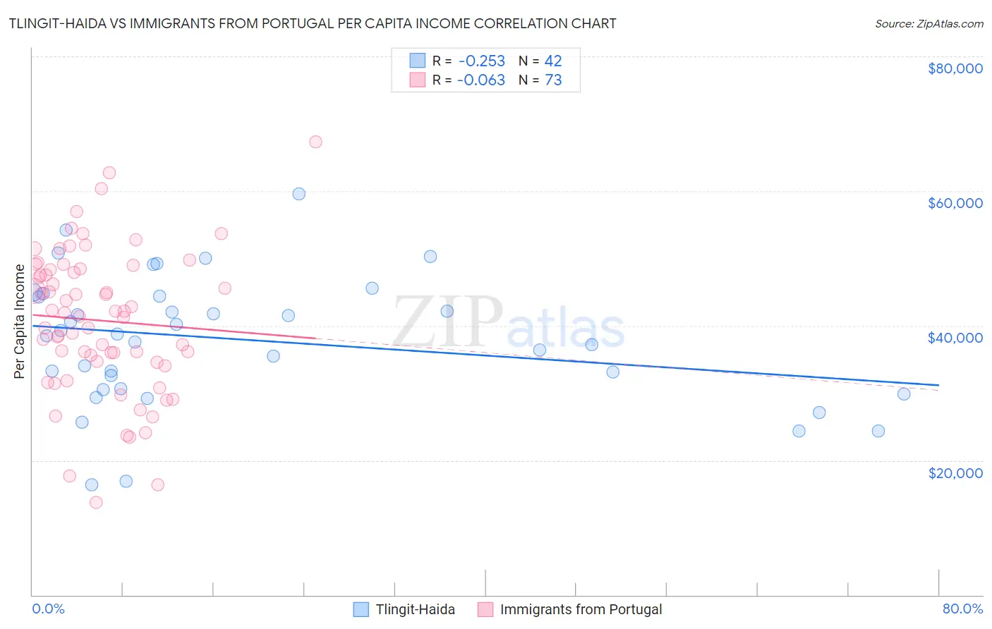 Tlingit-Haida vs Immigrants from Portugal Per Capita Income
