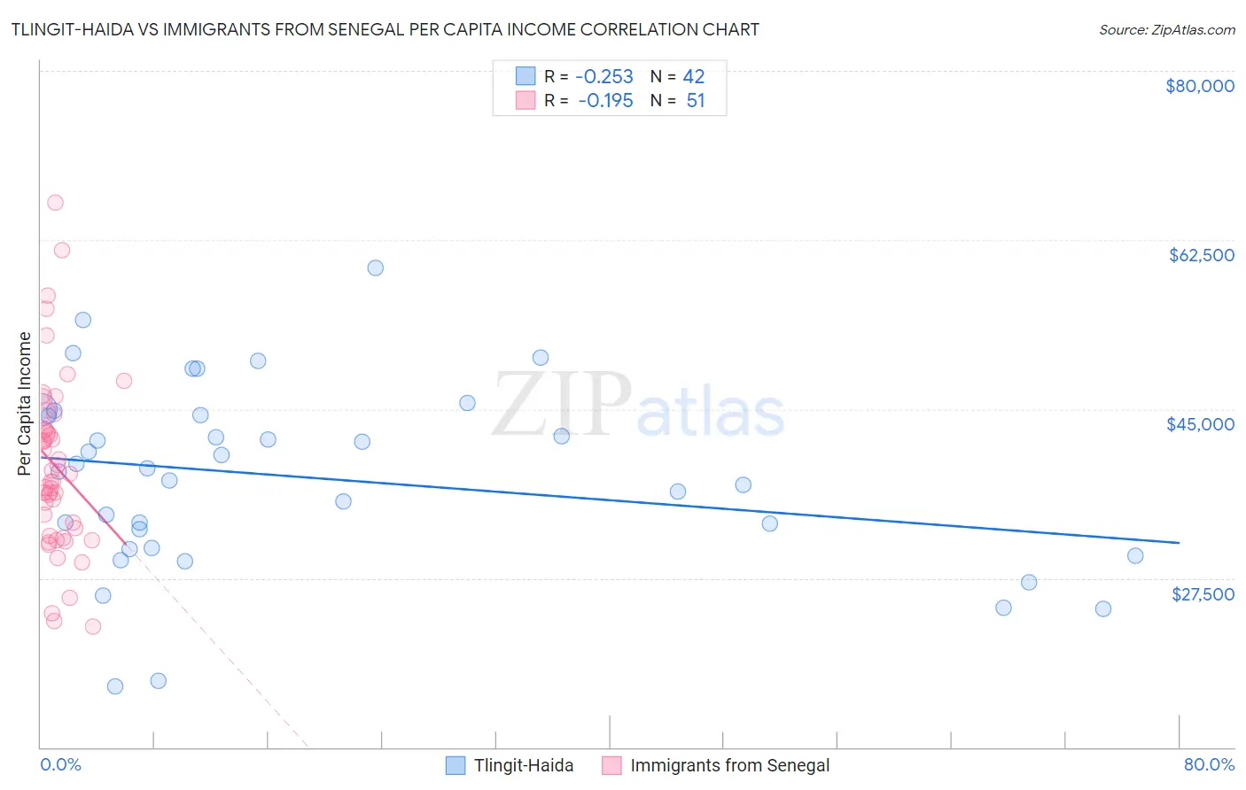 Tlingit-Haida vs Immigrants from Senegal Per Capita Income