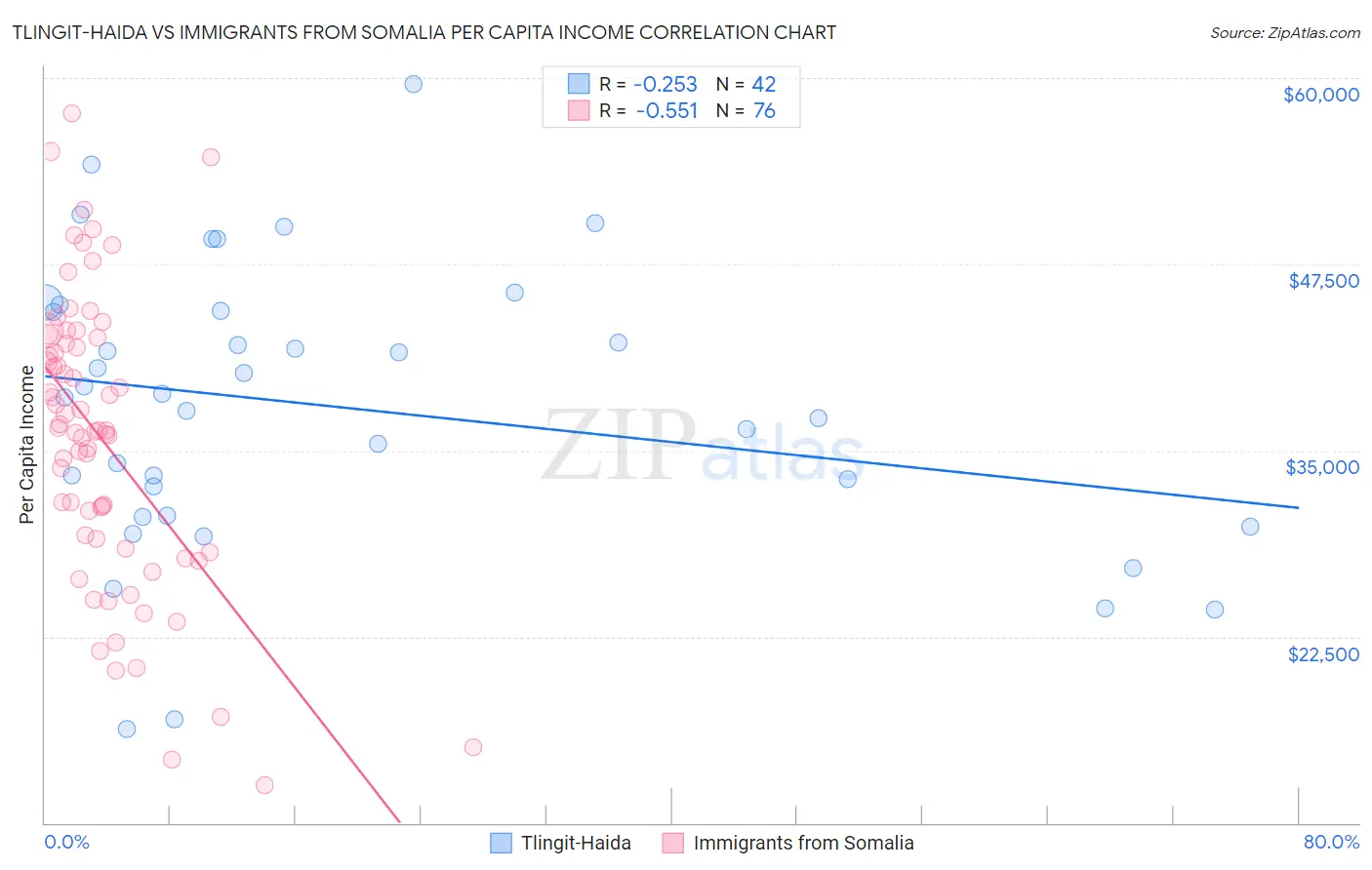Tlingit-Haida vs Immigrants from Somalia Per Capita Income