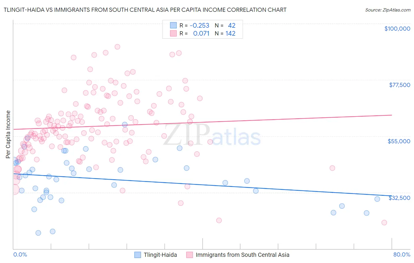 Tlingit-Haida vs Immigrants from South Central Asia Per Capita Income