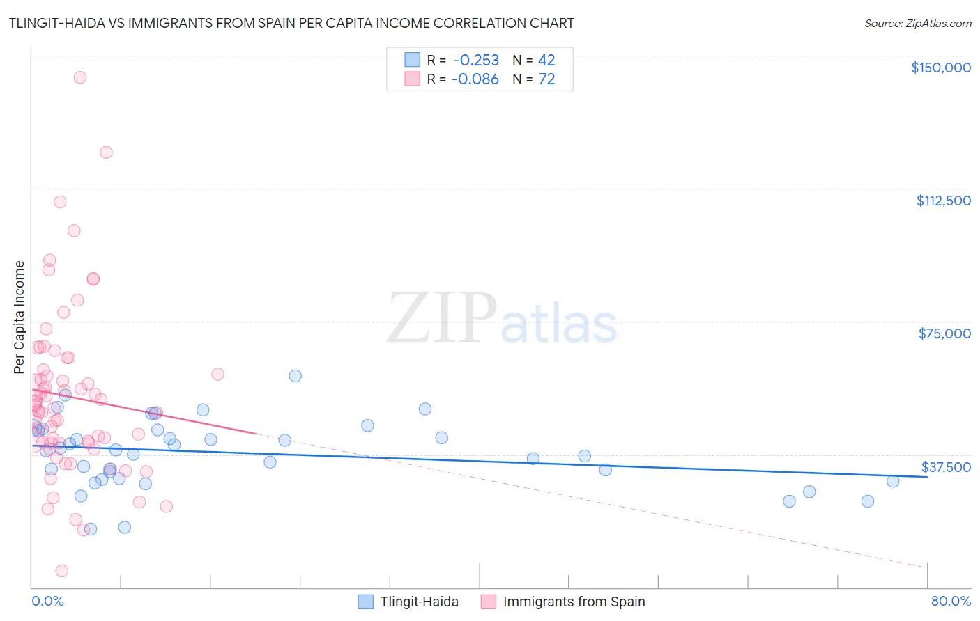 Tlingit-Haida vs Immigrants from Spain Per Capita Income