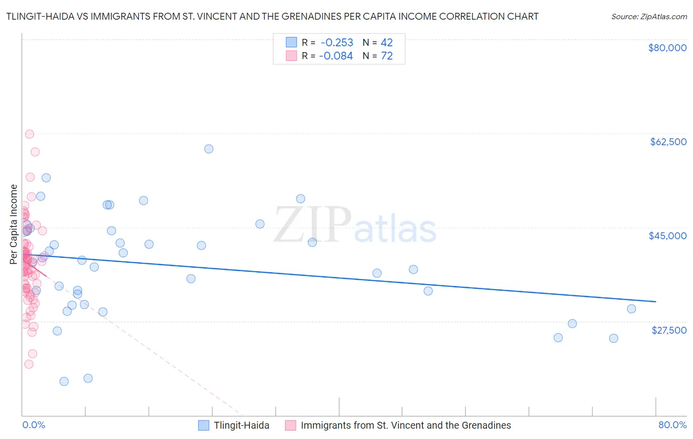 Tlingit-Haida vs Immigrants from St. Vincent and the Grenadines Per Capita Income