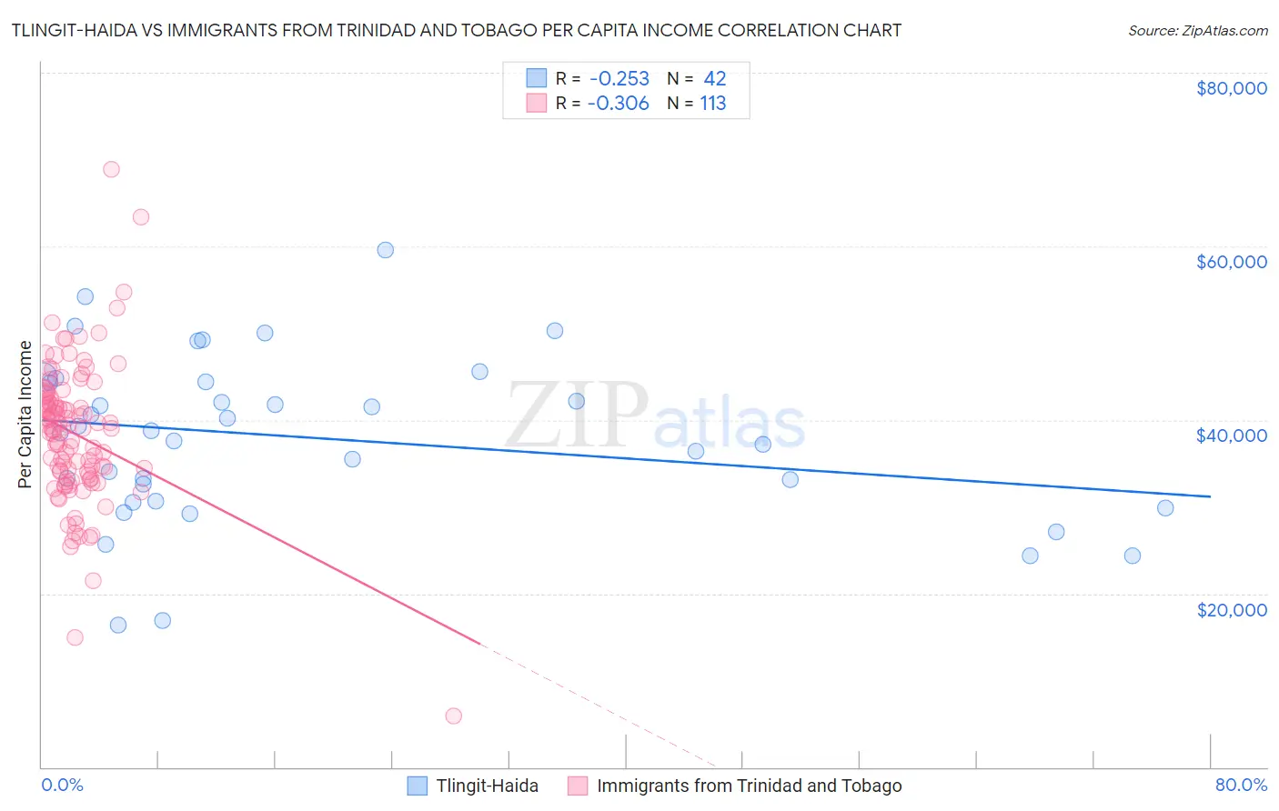 Tlingit-Haida vs Immigrants from Trinidad and Tobago Per Capita Income