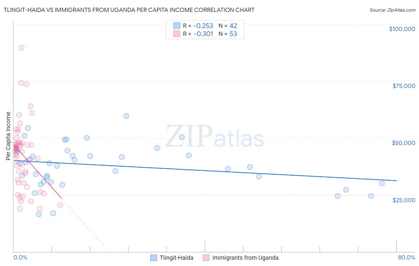 Tlingit-Haida vs Immigrants from Uganda Per Capita Income