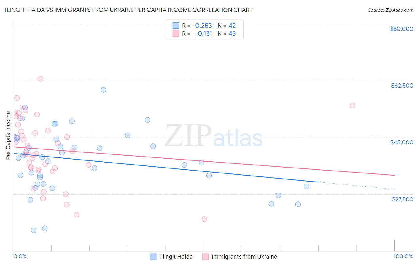 Tlingit-Haida vs Immigrants from Ukraine Per Capita Income