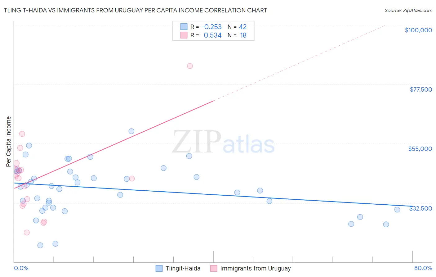 Tlingit-Haida vs Immigrants from Uruguay Per Capita Income