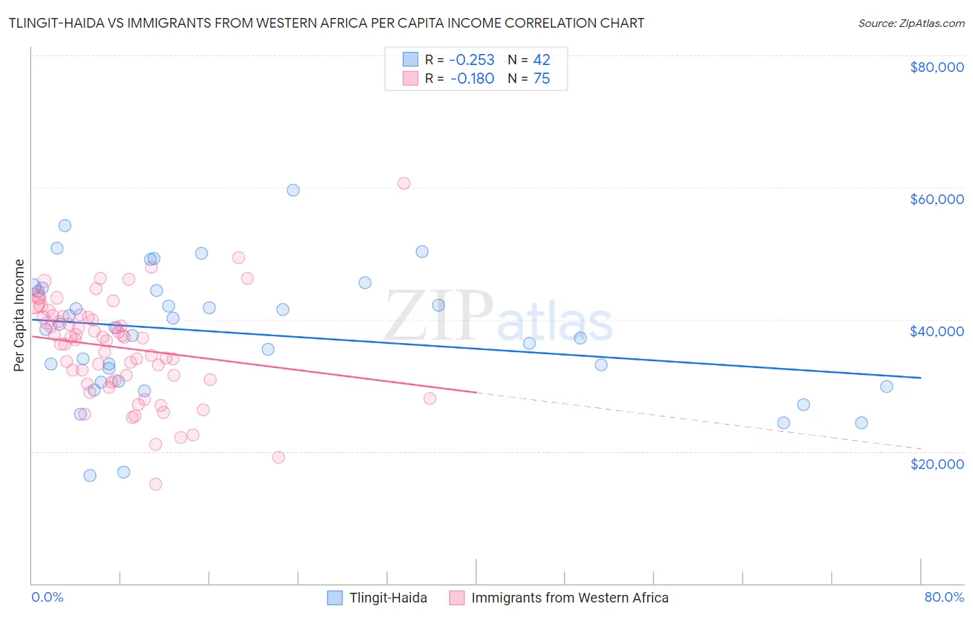 Tlingit-Haida vs Immigrants from Western Africa Per Capita Income