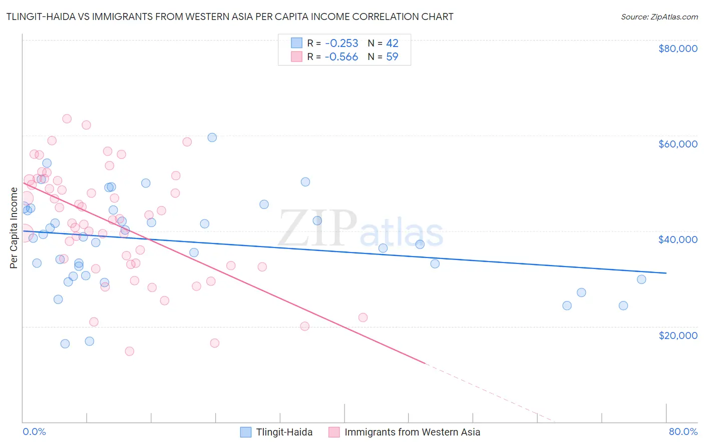 Tlingit-Haida vs Immigrants from Western Asia Per Capita Income