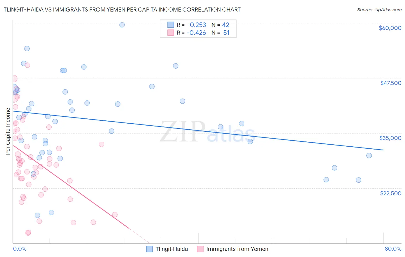 Tlingit-Haida vs Immigrants from Yemen Per Capita Income