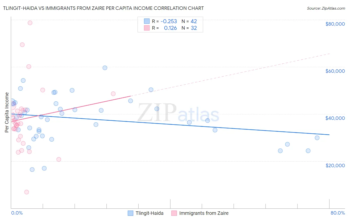 Tlingit-Haida vs Immigrants from Zaire Per Capita Income