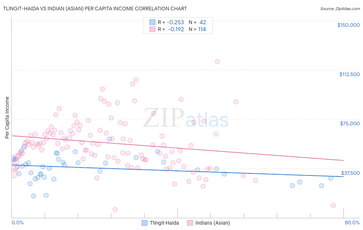 Tlingit-Haida vs Indian (Asian) Per Capita Income