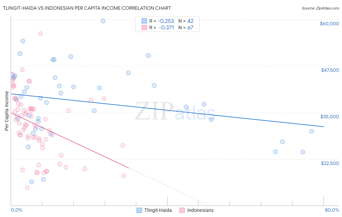 Tlingit-Haida vs Indonesian Per Capita Income