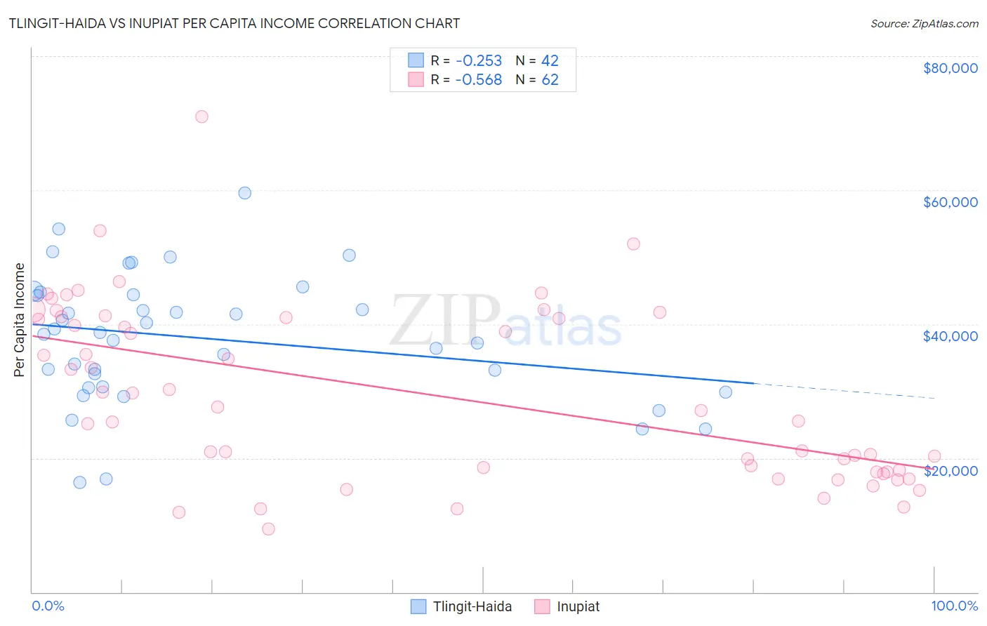 Tlingit-Haida vs Inupiat Per Capita Income