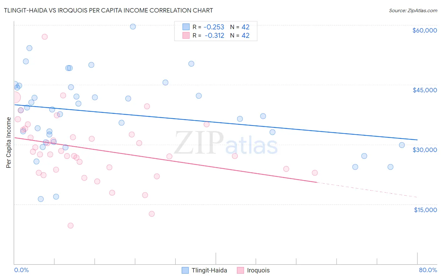 Tlingit-Haida vs Iroquois Per Capita Income