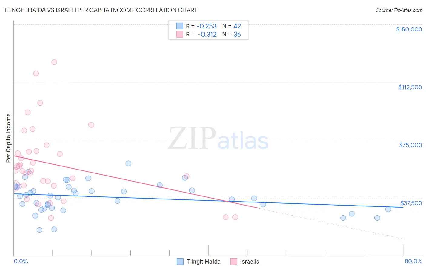 Tlingit-Haida vs Israeli Per Capita Income