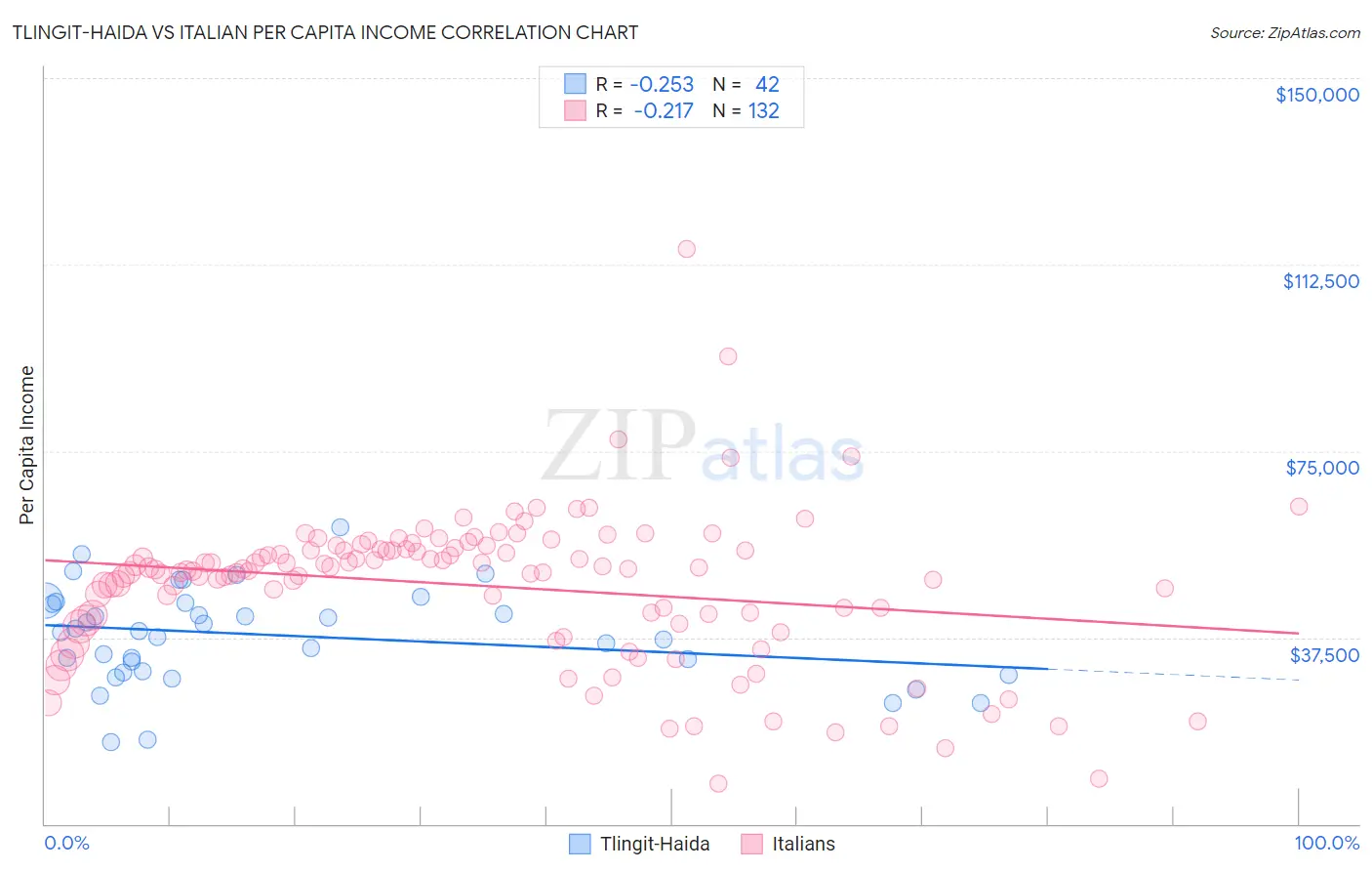 Tlingit-Haida vs Italian Per Capita Income